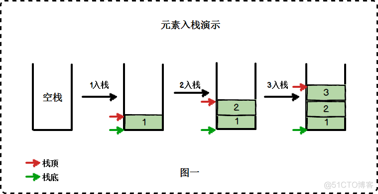 java 方法的压栈 如何压栈_链表