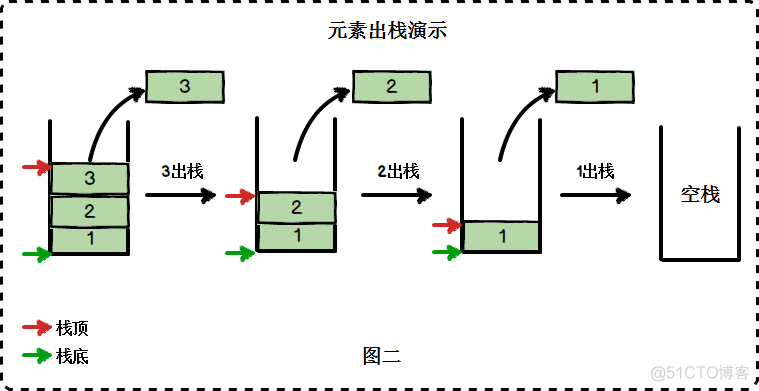 java 方法的压栈 如何压栈_链表_02