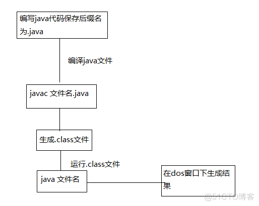 go跨平台Java跨平台 java是如何实现的_运维