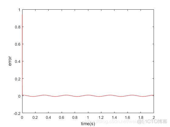 Matlab BP神经网络窗口关闭后怎么打开 matlab bp神经网络函数_迭代_05