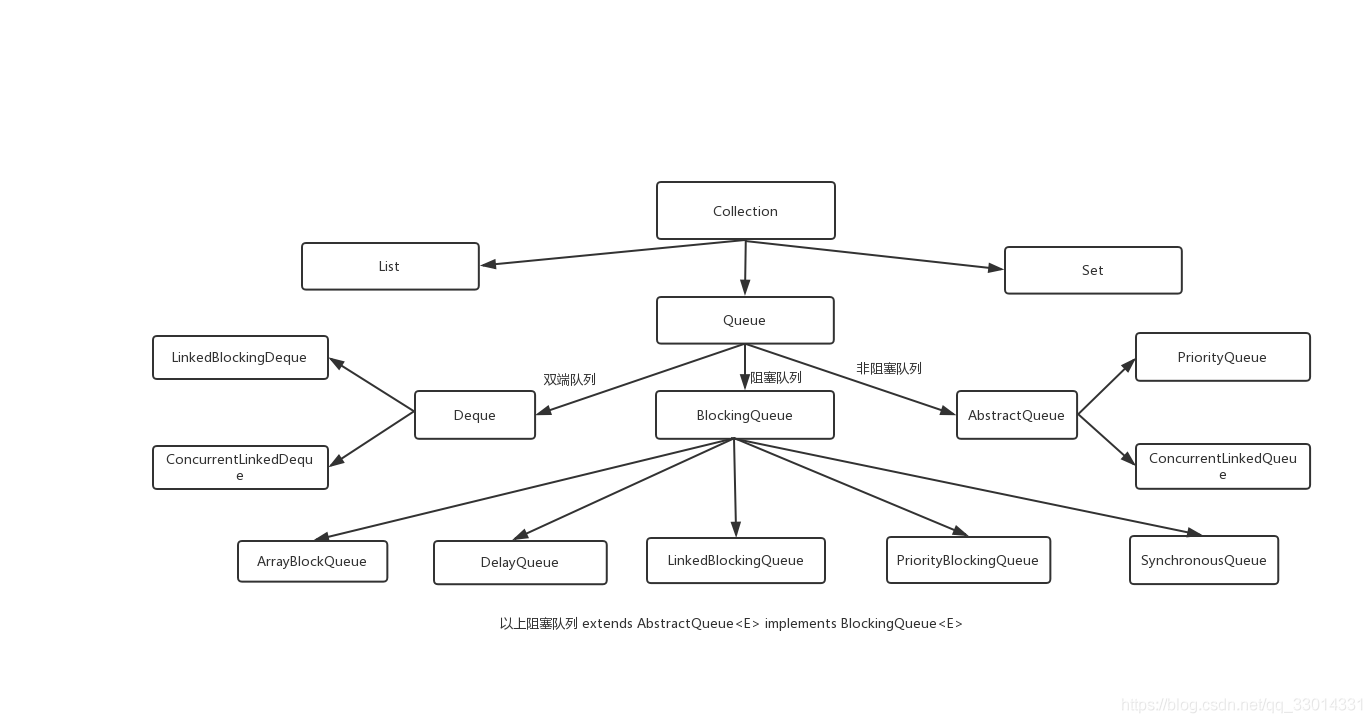 JAVA不同用户设置不同队列 java三种队列详解_优先级