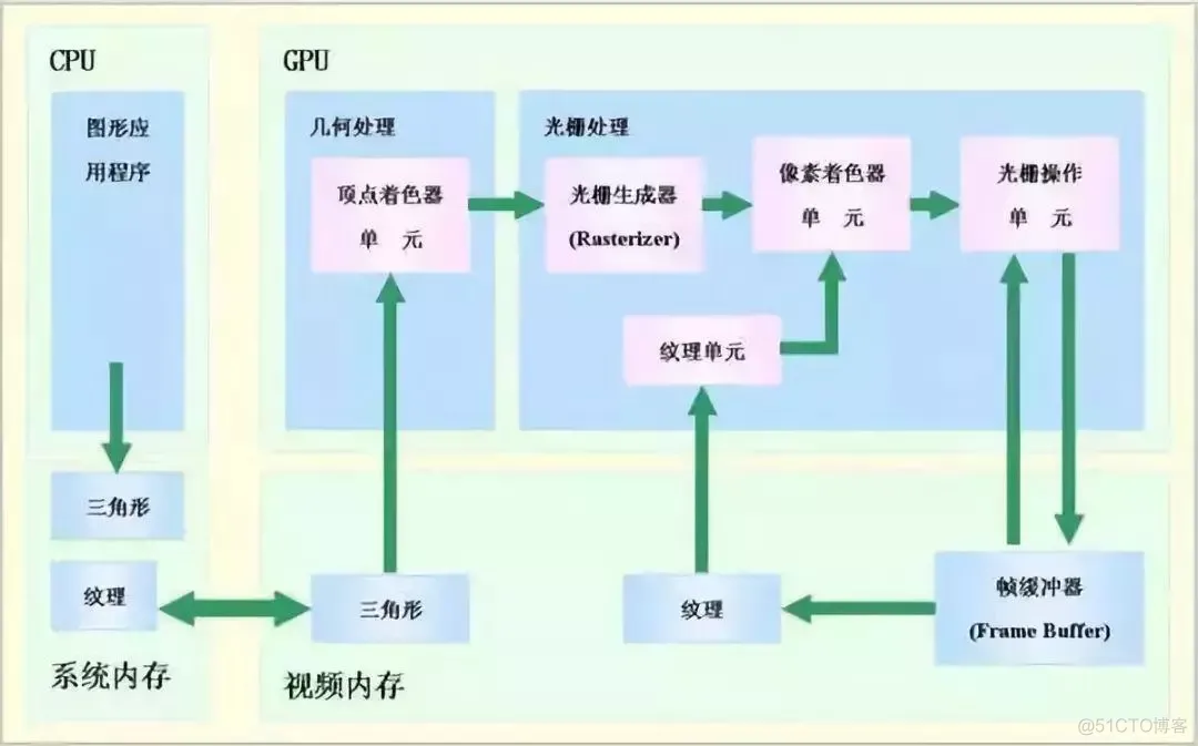 gpu opengl 架构 opengl和gpu_着色器_03