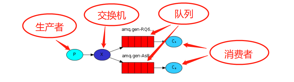 rabbitmq java 创建交换机和绑定队列 rabbitmq动态绑定交换机_System