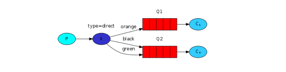 rabbitmq java 创建交换机和绑定队列 rabbitmq动态绑定交换机_发送消息_04