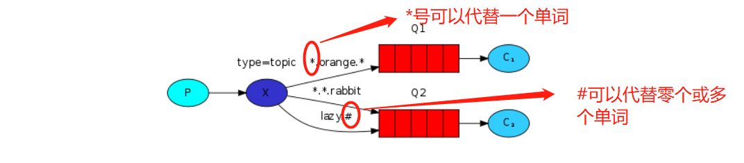 rabbitmq java 创建交换机和绑定队列 rabbitmq动态绑定交换机_消息发送_07