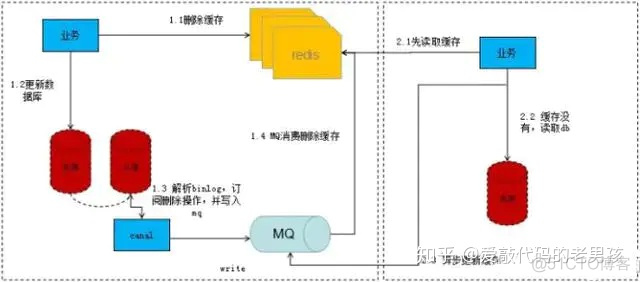 mysql redis 拓补图 redis从mysql加载数据_mysql redis 一致性_05