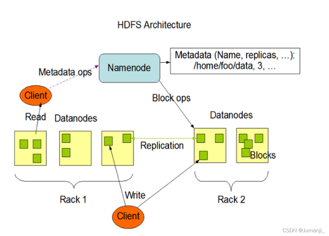 hadoop hdfs 输出 hdfs在hadoop中的作用_HDFS