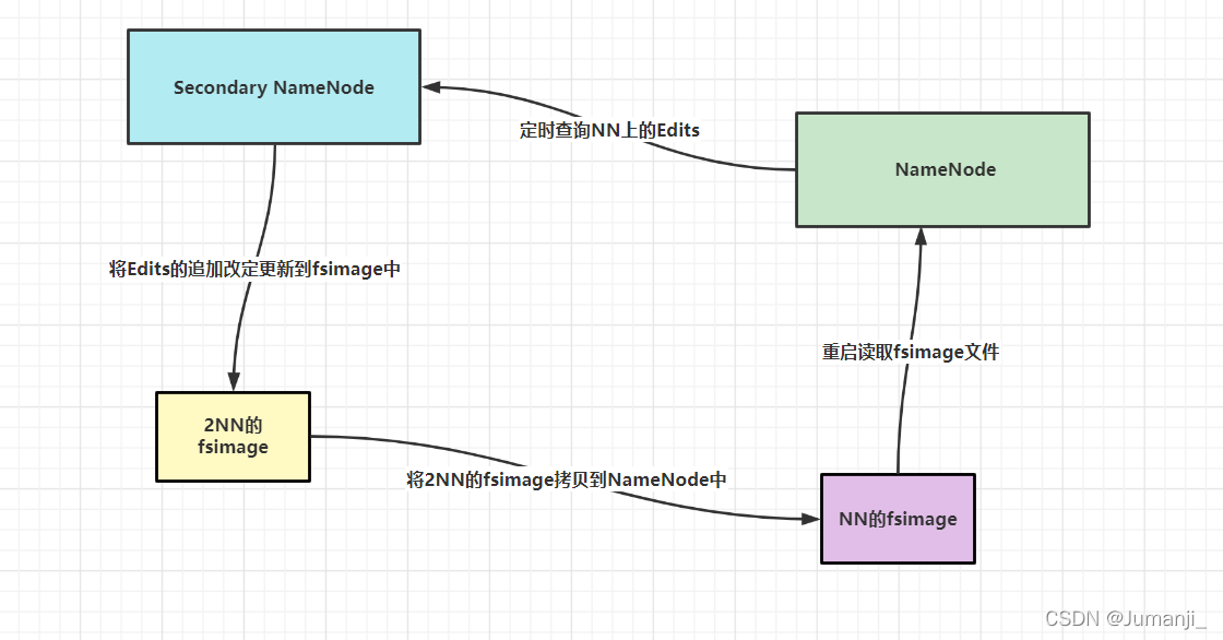 hadoop hdfs 输出 hdfs在hadoop中的作用_分布式_13