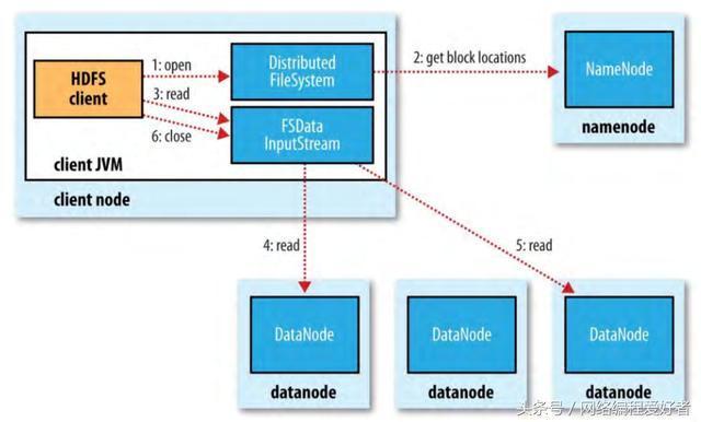 hadoop hdfs实例 hdfs在hadoop中的作用_hadoop_02