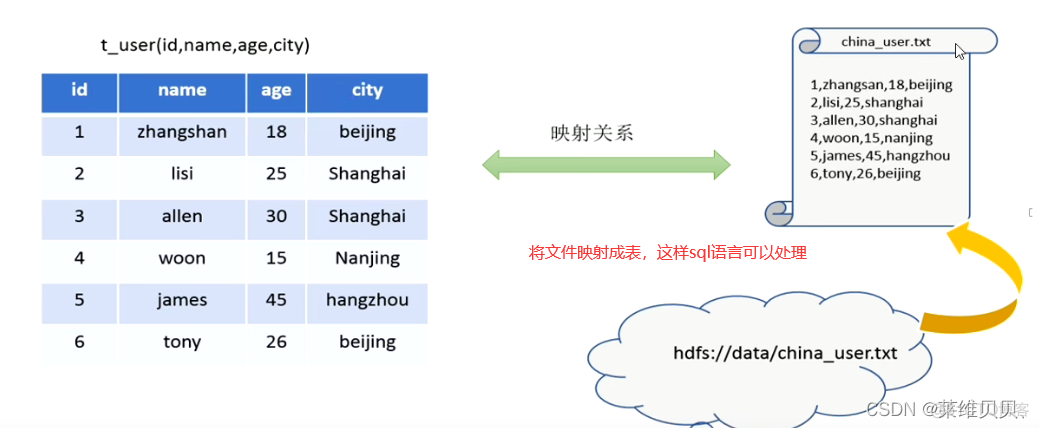 hadoop hive 性能 hadoop内的hive_Hive