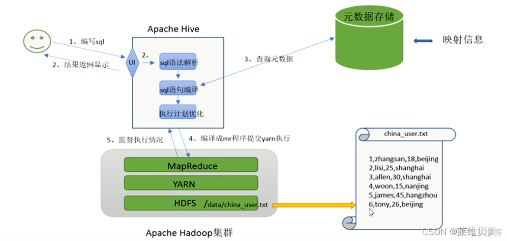 hadoop hive 性能 hadoop内的hive_Hive_02