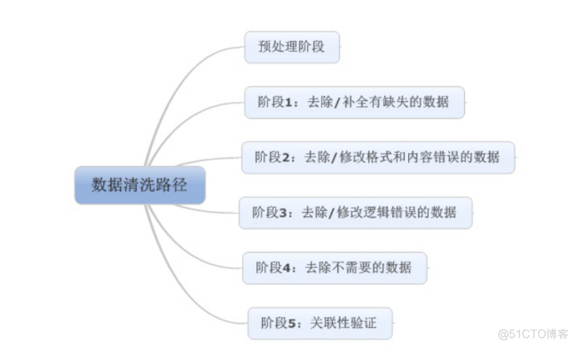 数据清洗hadoop 数据清洗的基本流程_大数据平台_02