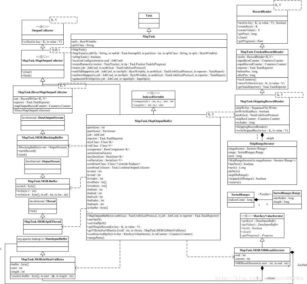 hadoop sort源码 hadoop 源码剖析_分布式文件系统_22