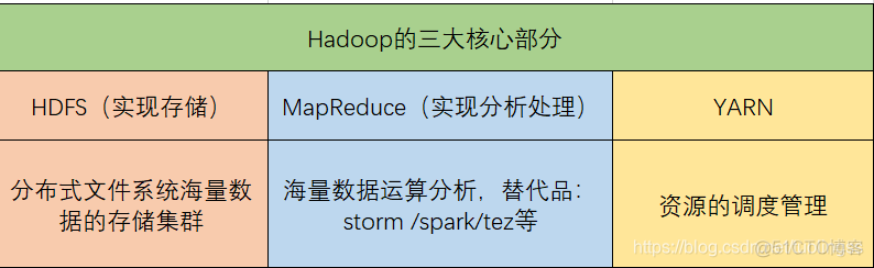 hadoop spark大数据巨量分析 hadoop能做大数据分析_HDFS