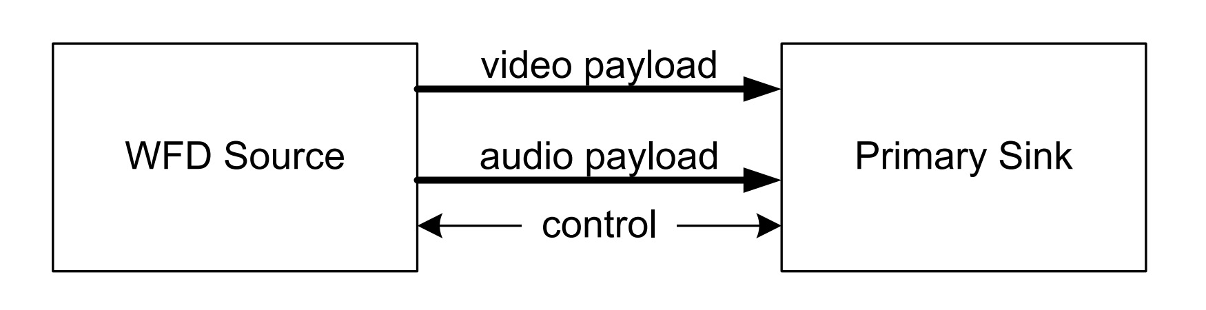 Android wifi点对点通信开发 wifi点对点直传技术_Android wifi点对点通信开发