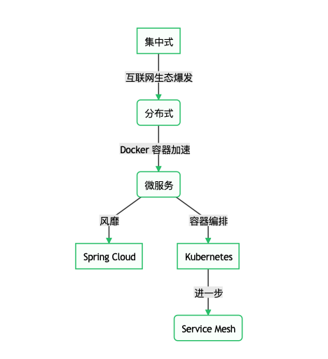 云原生 资源管理 原生云服务_Docker_02