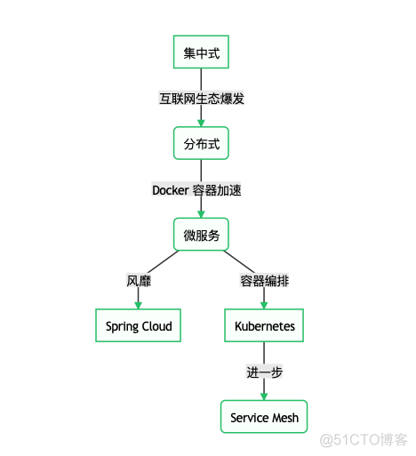 云原生 资源管理 原生云服务_Docker_02