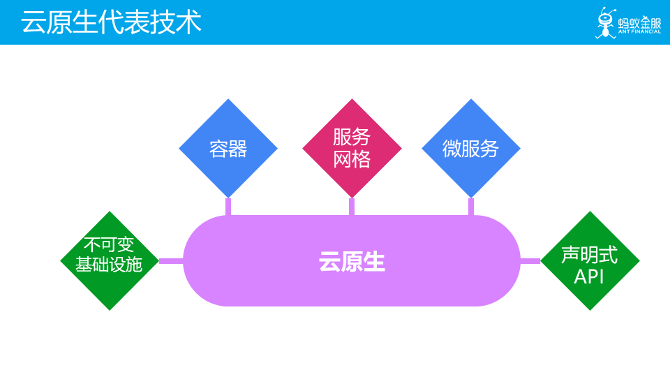 云原生 资源管理 原生云服务_Docker_03