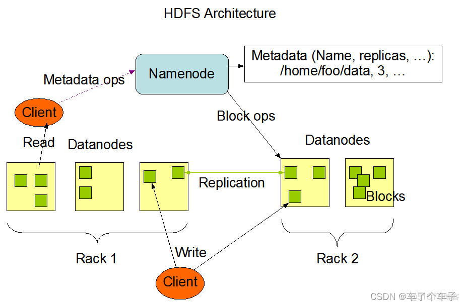 hadoop 冗余份数 hdfs冗余存储的优点_hadoop 冗余份数