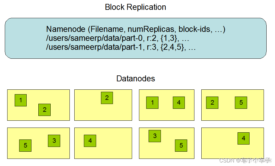 hadoop 冗余份数 hdfs冗余存储的优点_HDFS_03