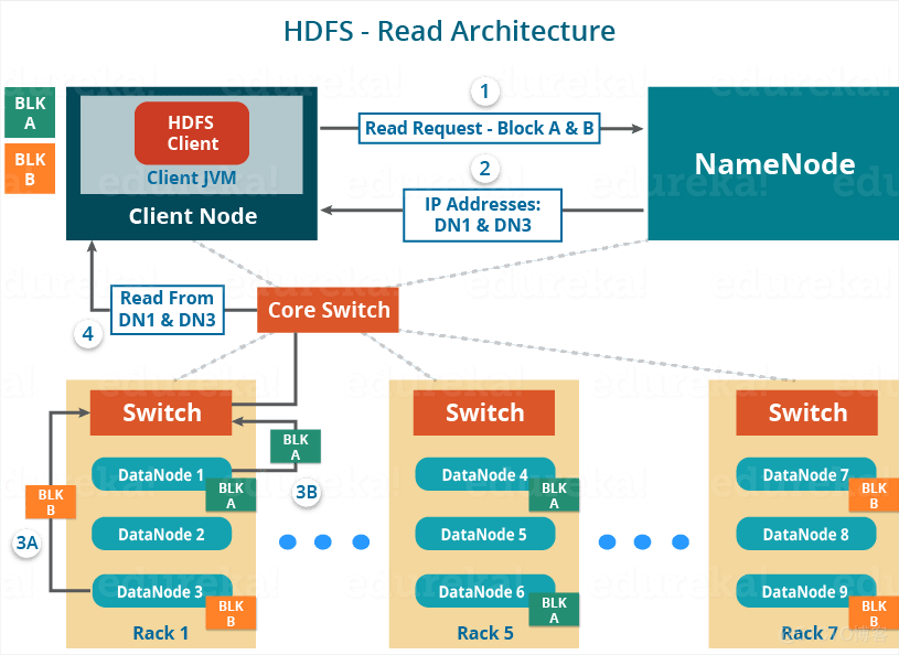 hadoop 半结构化 文件读取 hadoop体系结构_hadoop 半结构化 文件读取_14