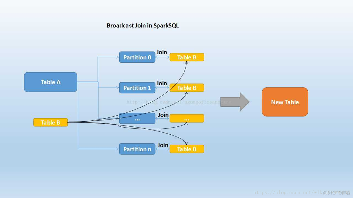 pyspark 小表join大表的机制 spark的join操作,大表和小表_pyspark 小表join大表的机制