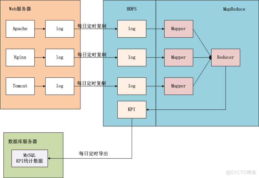 hadoop实现项目 hadoop开发实战_数据_02