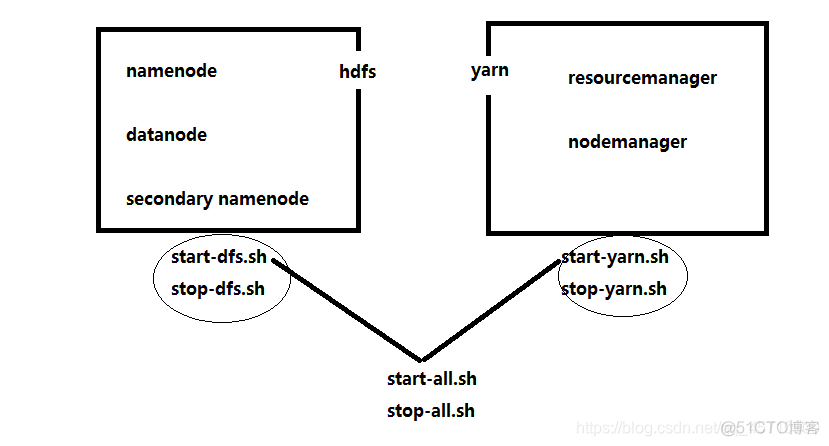 hadoop操作java hadoop操作模式_xml_04