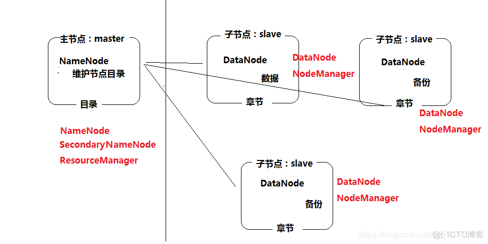 hadoop操作java hadoop操作模式_xml_05