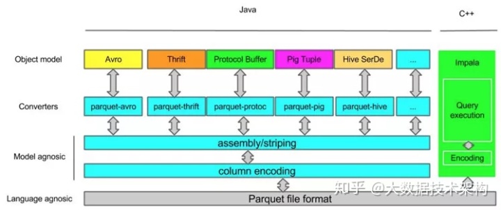 hadoop支持parquet hadoop parquet_对象模型