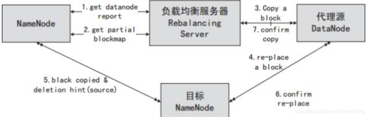 hadoop数据副本均衡 hdfs负载均衡命令_hadoop数据副本均衡