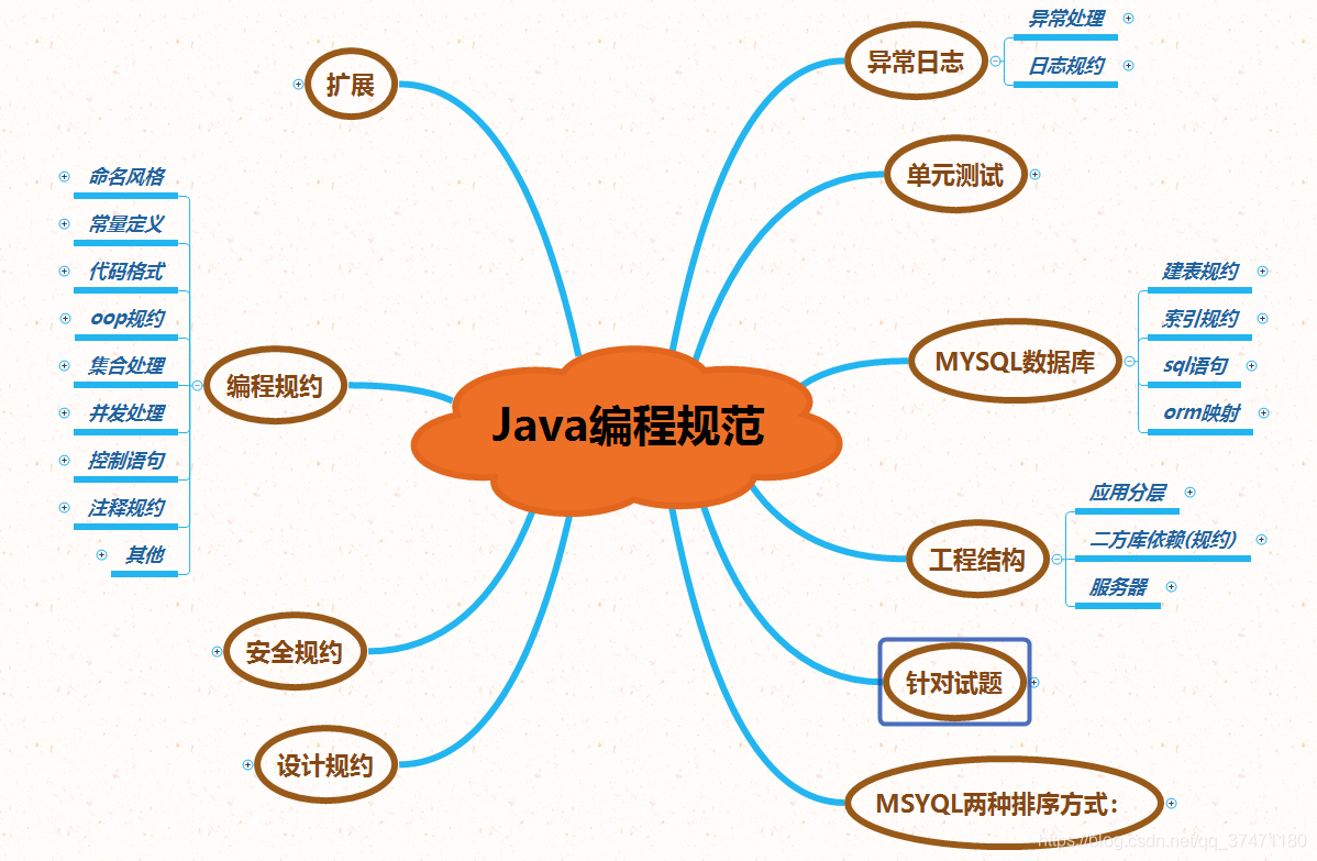 Alibaba java规范 pdf alibaba java规范题目_阿里云