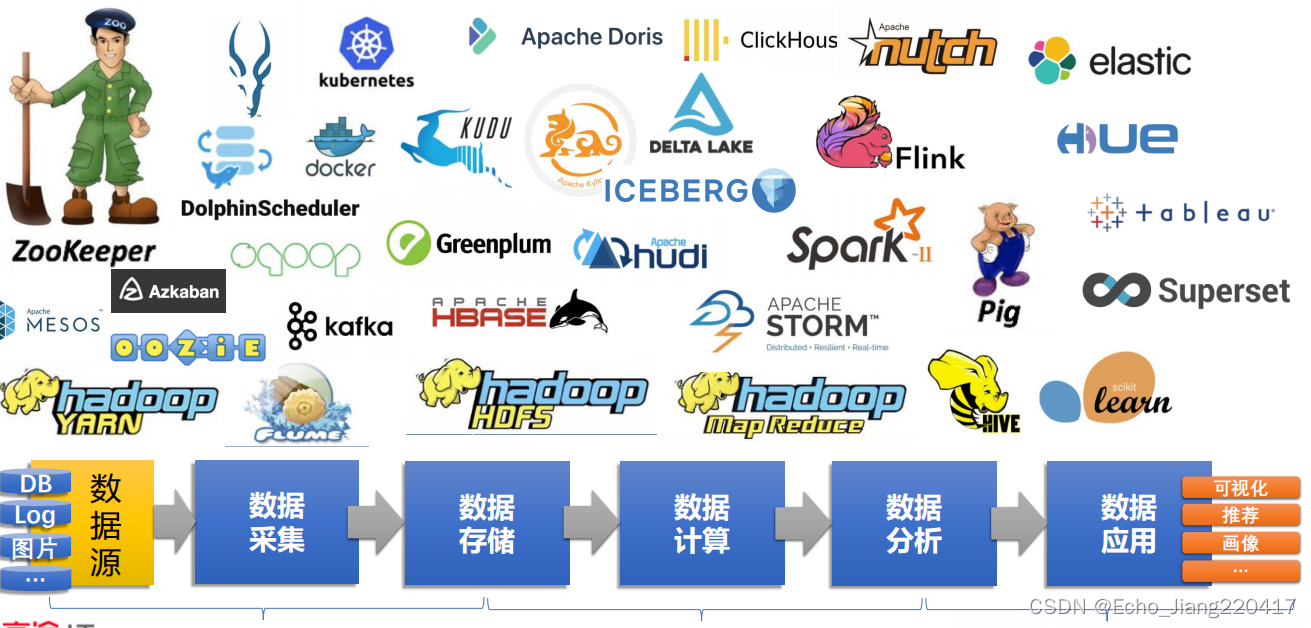 hadoop生态组件主要包括 hadoop生态系统组件_hadoop