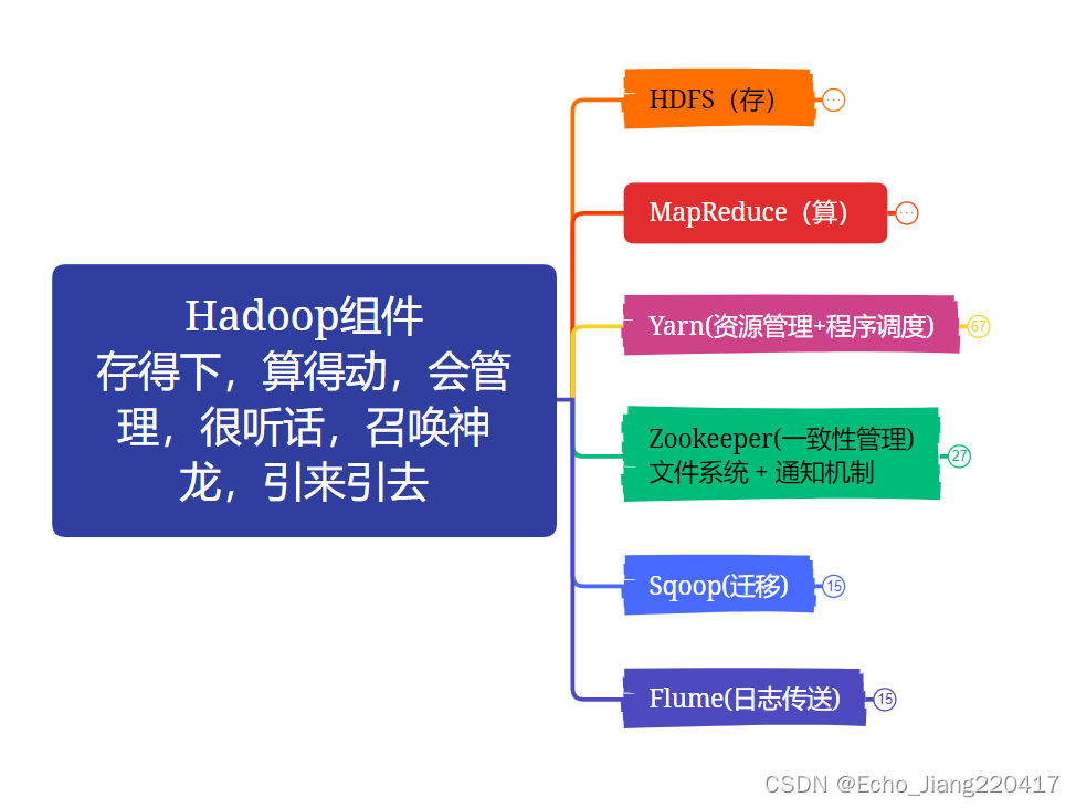 hadoop生态组件主要包括 hadoop生态系统组件_mapreduce_02