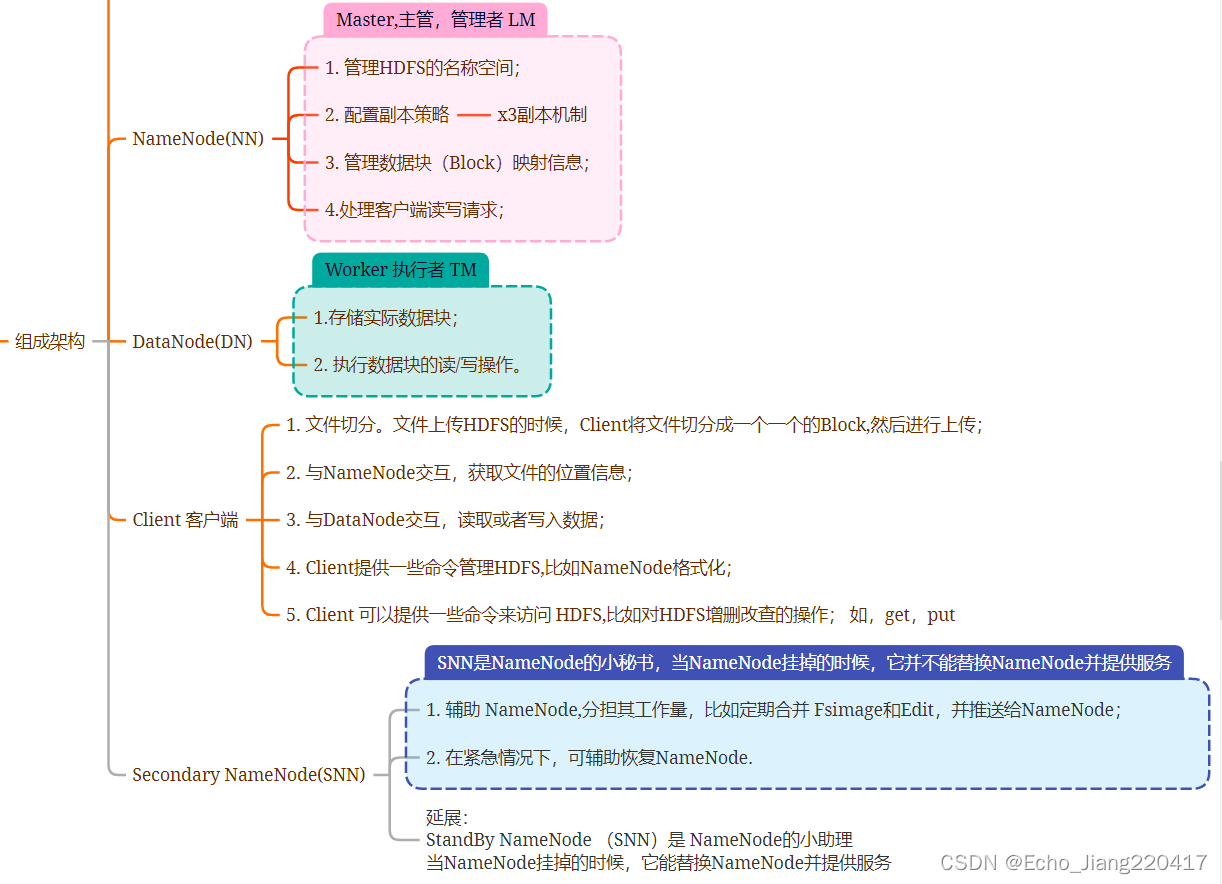 hadoop生态组件主要包括 hadoop生态系统组件_HDFS_05