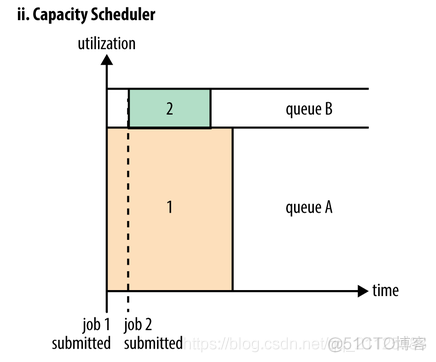 hadoop资源调度系统yarn hadoop调度策略_作业调度_02