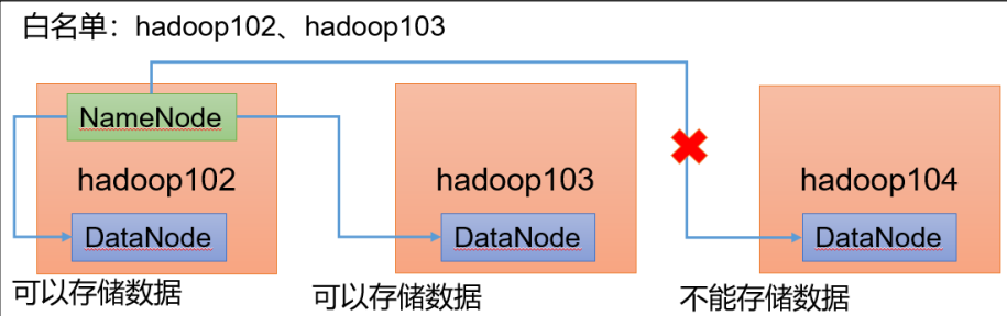 hadoop集群频繁增删节点的影响 hadoop集群扩容_Hadoop