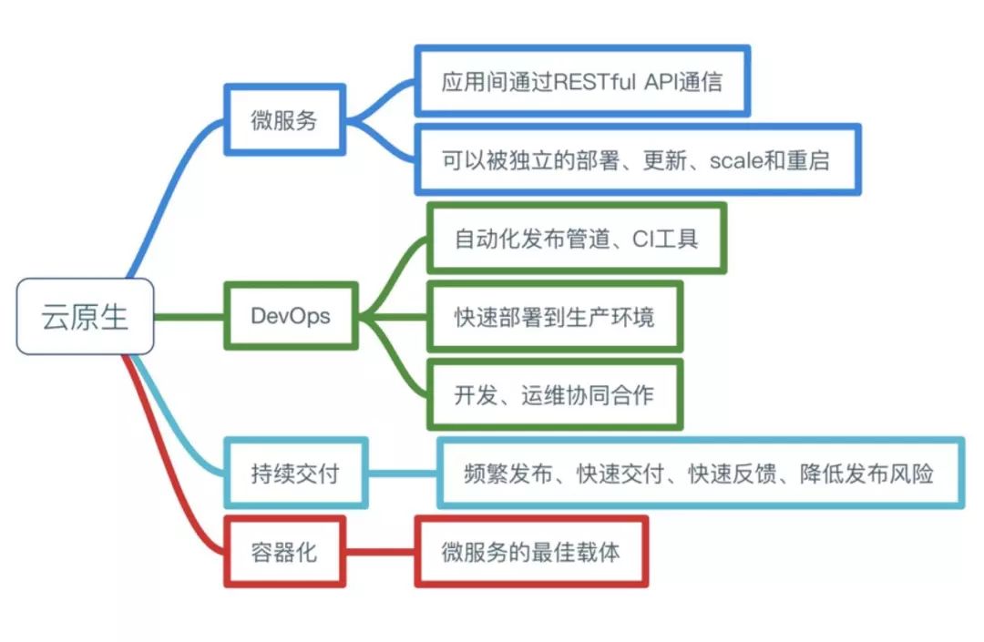 云原生方案 云原生技术图谱_容器_02