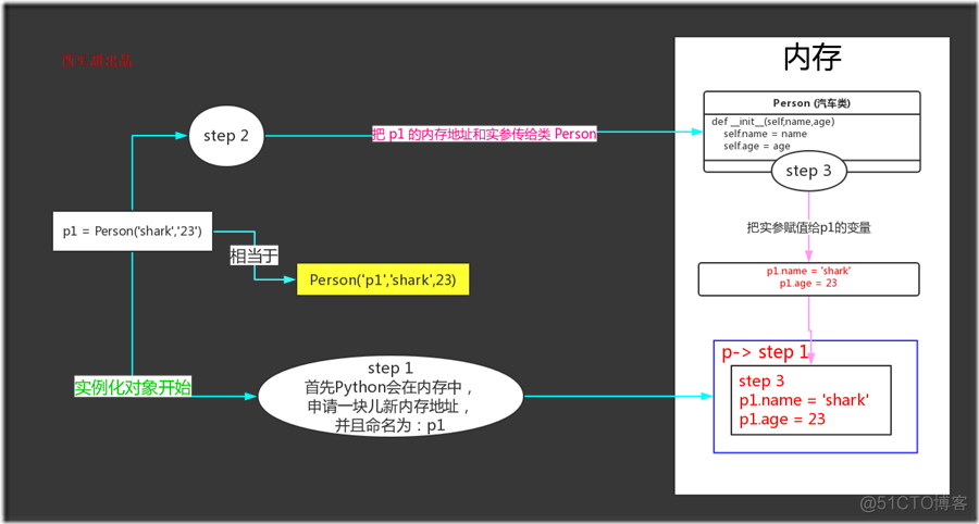 python用对象编程的方式操作数据库 对象 python_python_04