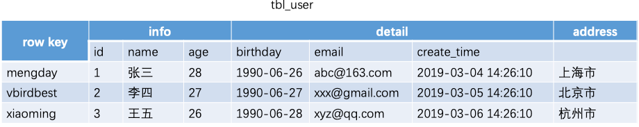 hbase shell 修改表 hbase shell常用命令_hbase shell 修改表_21