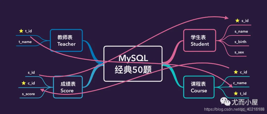 mysql45道经典题 mysql 50题_插入数据