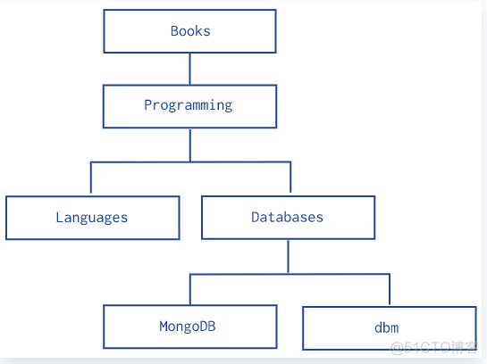 mongodb wiredtiger大小配置 mongodb reference_数组_02