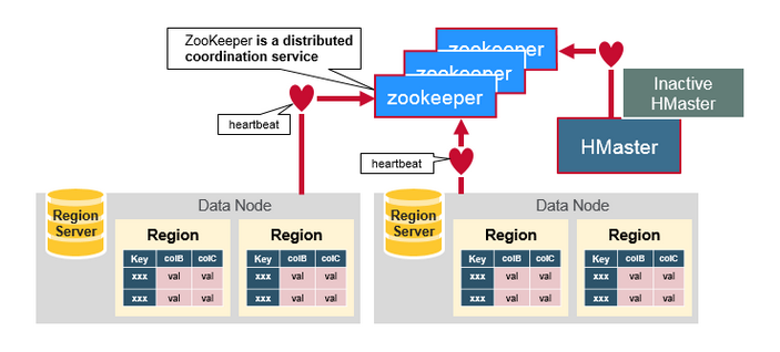 hbase 指定主节点 hbase主节点是什么_hadoop