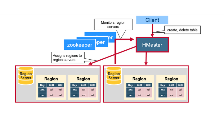 hbase 指定主节点 hbase主节点是什么_大数据_02