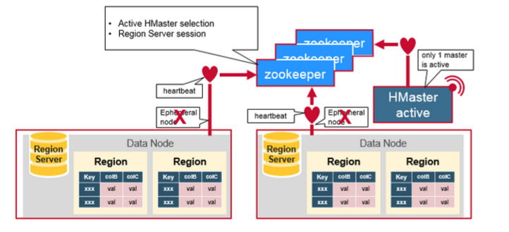 hbase 指定主节点 hbase主节点是什么_hadoop_06