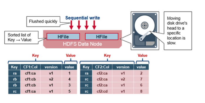 hbase 指定主节点 hbase主节点是什么_分布式_12