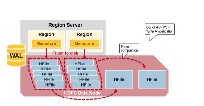 hbase 指定主节点 hbase主节点是什么_分布式_14