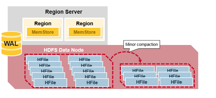 hbase 指定主节点 hbase主节点是什么_hadoop_15