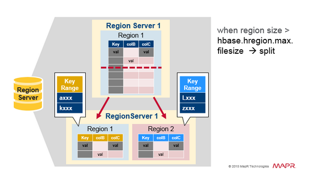 hbase 指定主节点 hbase主节点是什么_数据库_17