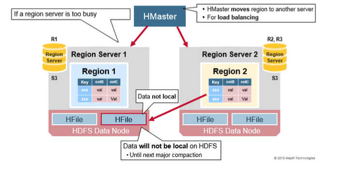 hbase 指定主节点 hbase主节点是什么_hadoop_18